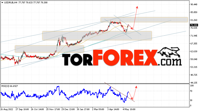 USD/RUB прогноз курса Доллара на 17 мая 2023