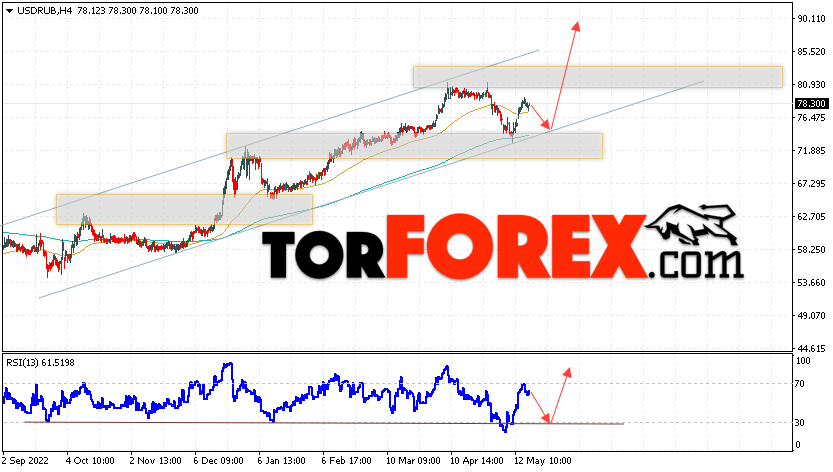 USD/RUB прогноз курса Доллара на 23 мая 2023