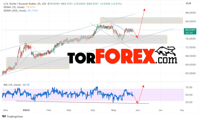USD/RUB прогноз курса Доллара на 26 мая 2023