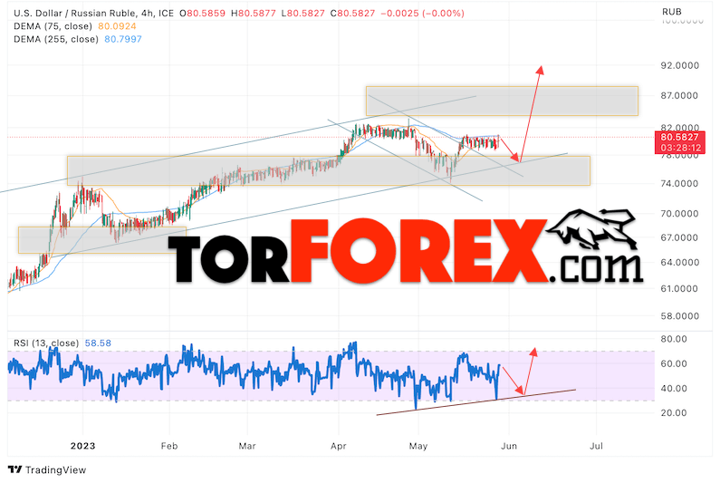 USD/RUB прогноз курса Доллара на 30 мая 2023