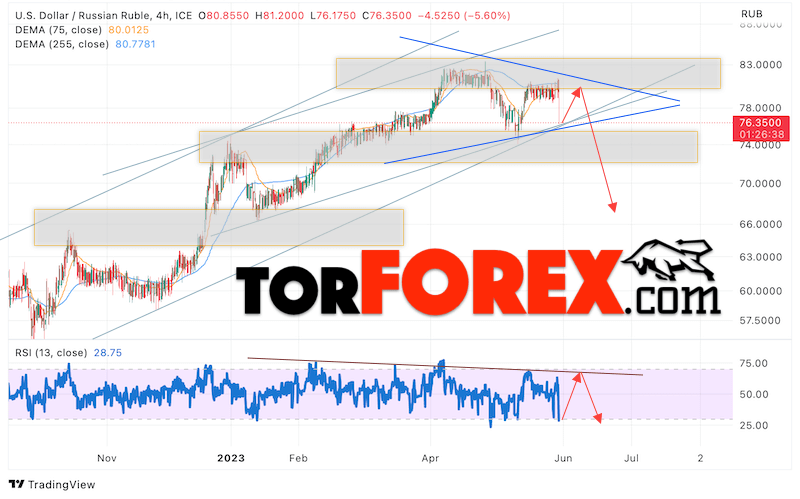 USD/RUB прогноз курса Доллара на 31 мая 2023