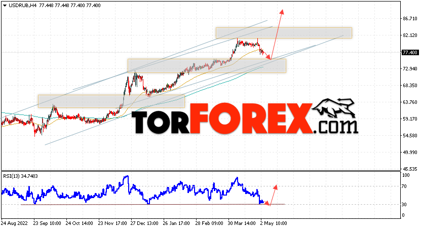 USD/RUB прогноз курса Доллара на 4 мая 2023