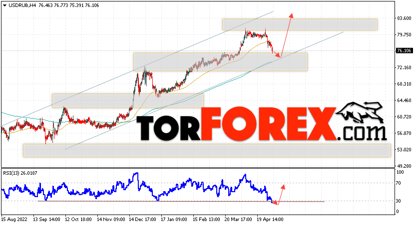 USD/RUB прогноз курса Доллара на 5 мая 2023