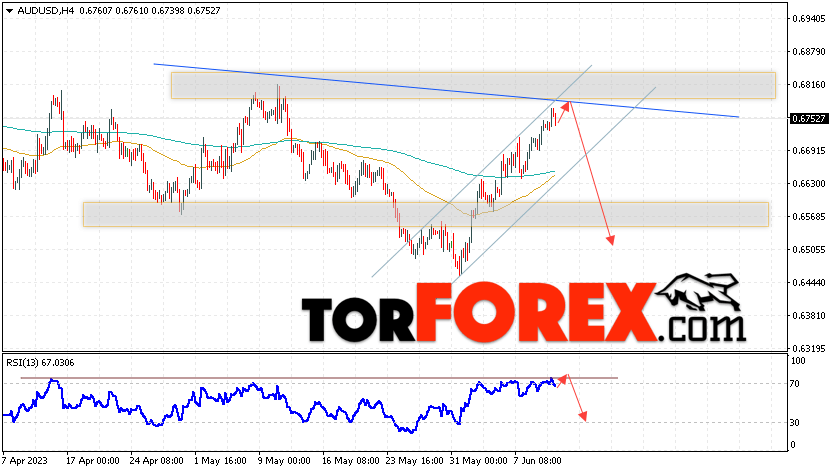 AUD/USD прогноз Форекс и аналитика на 13 июня 2023