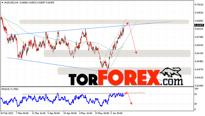 AUD/USD прогноз Форекс и аналитика на 16 июня 2023