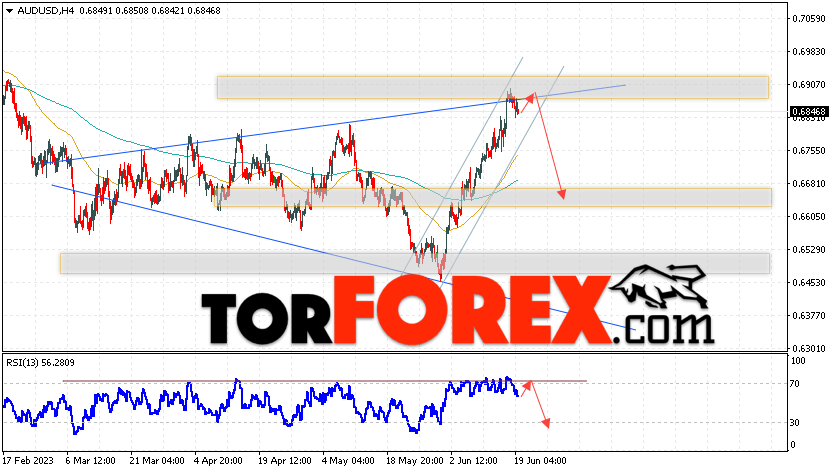 AUD/USD прогноз Форекс и аналитика на 20 июня 2023