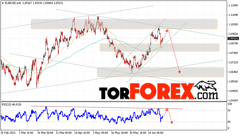 EUR/USD прогноз Евро Доллар на 27 июня 2023