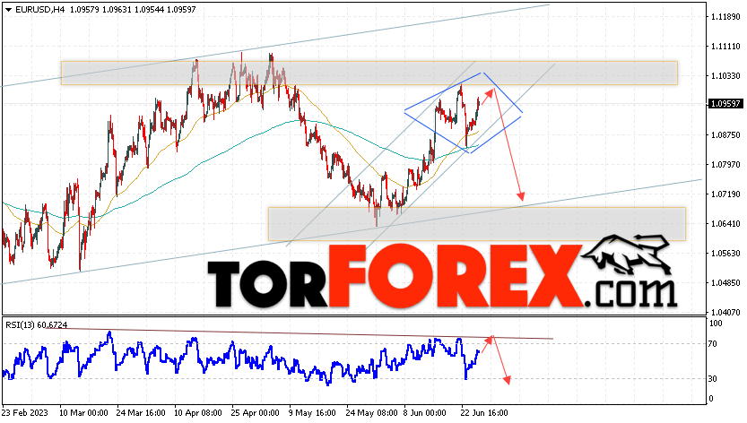 EUR/USD прогноз Евро Доллар на 28 июня 2023