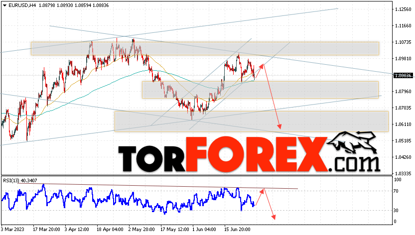 EUR/USD прогноз Евро Доллар на 30 июня 2023