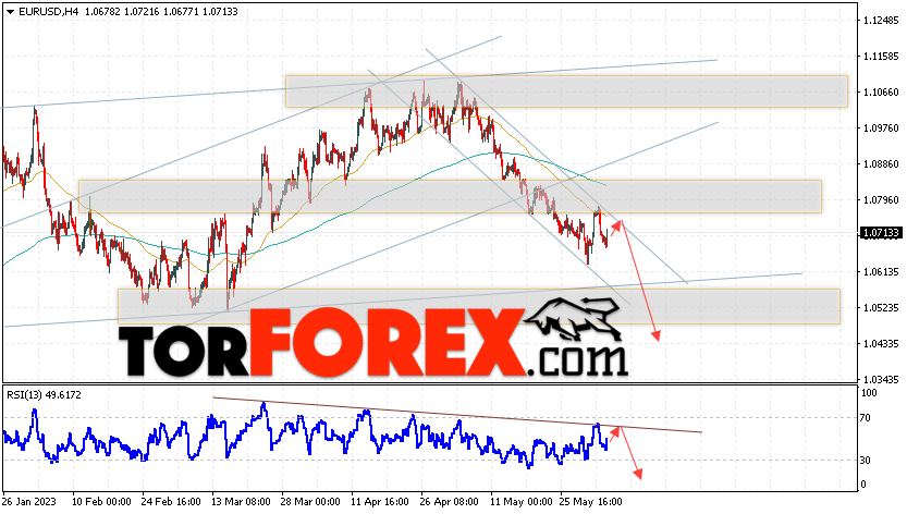 EUR/USD прогноз Евро Доллар на 6 июня 2023