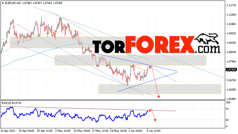 EUR/USD прогноз Евро Доллар на 9 июня 2023