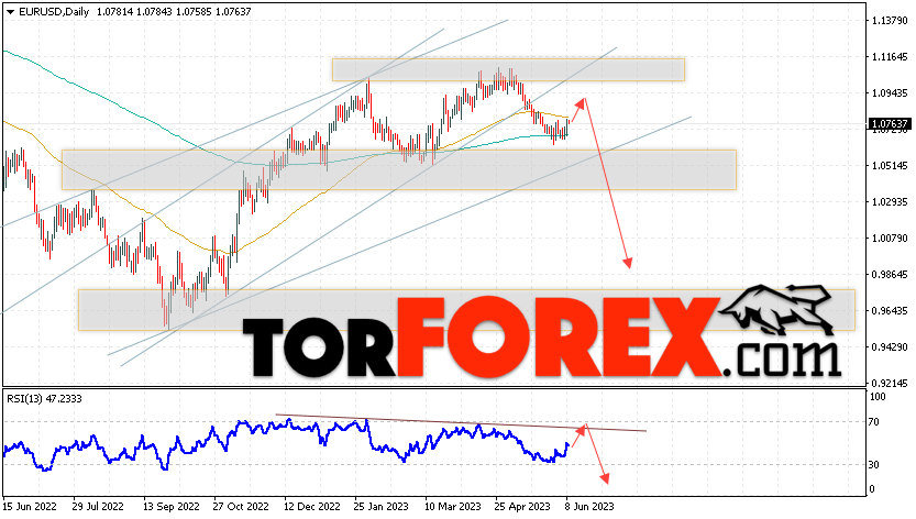 EUR/USD прогноз на неделю 12 — 16 июня 2023