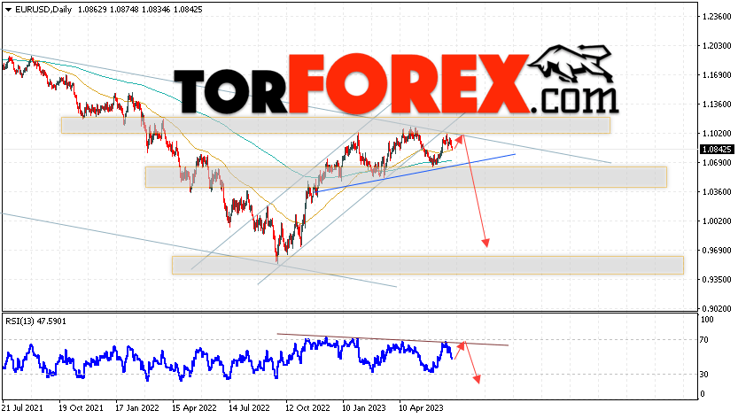 EUR/USD прогноз на неделю 3 — 7 июля 2023