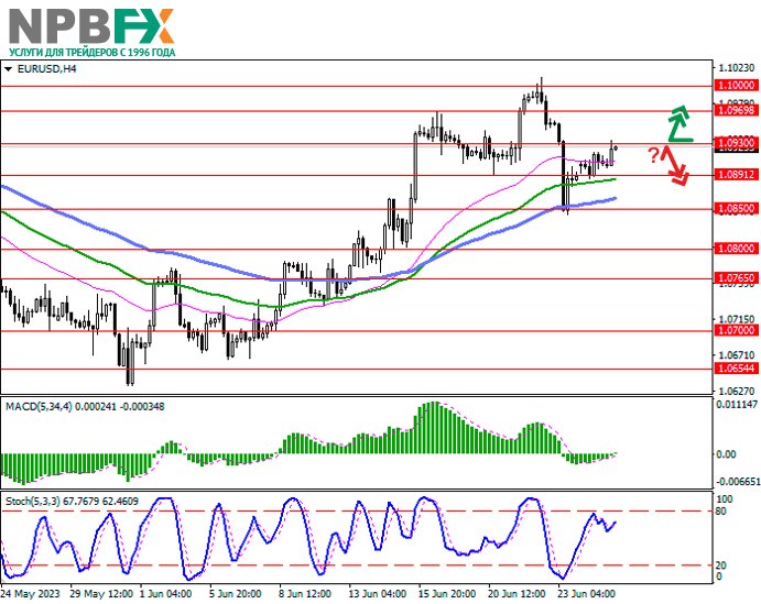 EUR/USD: коррекция после «медвежьего» завершения торгов на прошлой неделе 27.06.2023