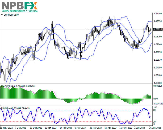 EUR/USD: коррекция после «медвежьего» завершения торгов на прошлой неделе 27.06.2023