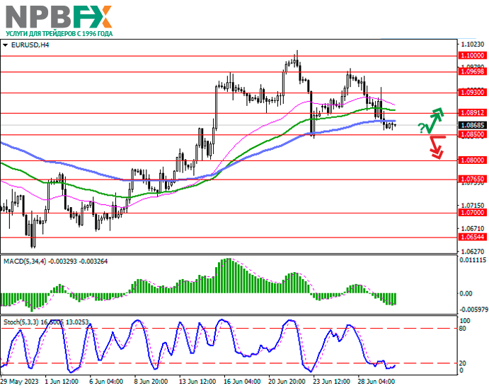 EUR/USD: глава ЕЦБ считает, что пиковая процентная ставка ещё не установлена 30.06.2023