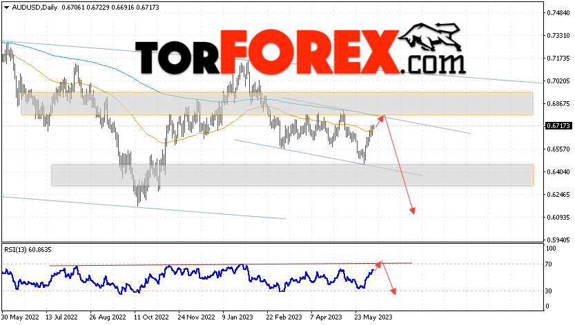 Форекс прогноз AUD/USD на 12 — 16 июня 2023