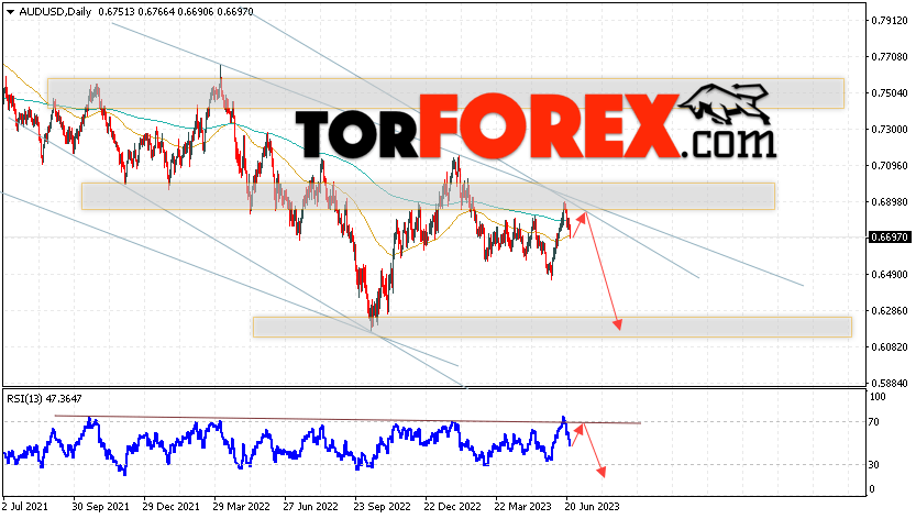 Форекс прогноз AUD/USD на 26 — 30 июня 2023