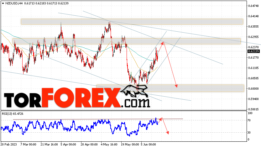 Форекс прогноз и аналитика NZD/USD на 16 июня 2023