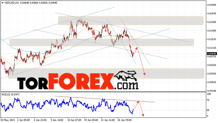 Форекс прогноз и аналитика NZD/USD на 29 июня 2023