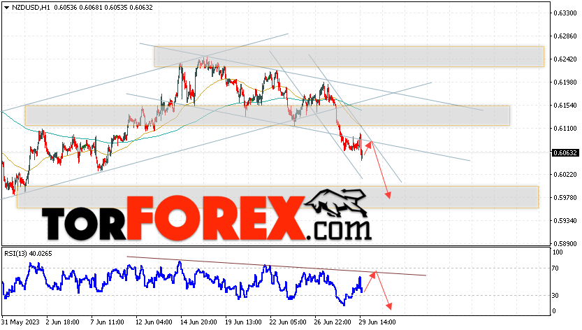 Форекс прогноз и аналитика NZD/USD на 30 июня 2023