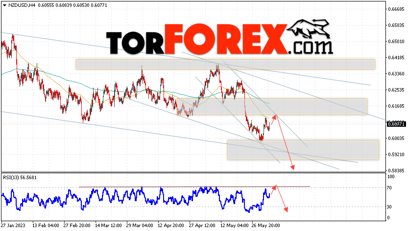 Форекс прогноз и аналитика NZD/USD на 6 июня 2023