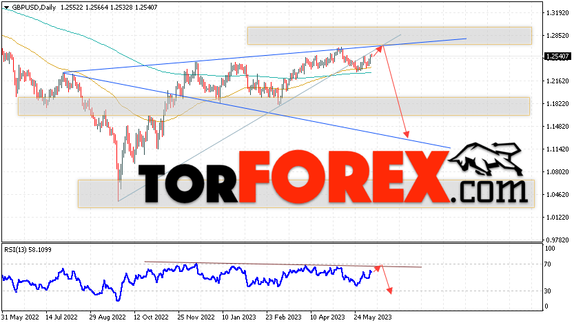GBP/USD прогноз Форекс на 12 — 16 июня 2023