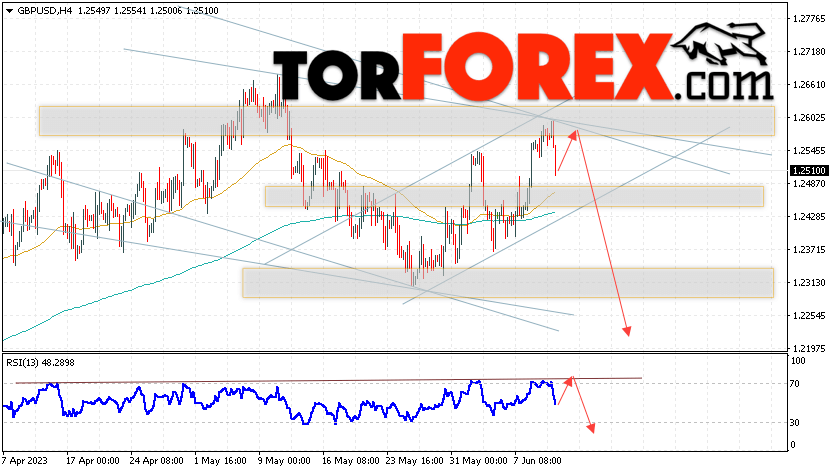 GBP/USD прогноз Фунт Доллар на 13 июня 2023