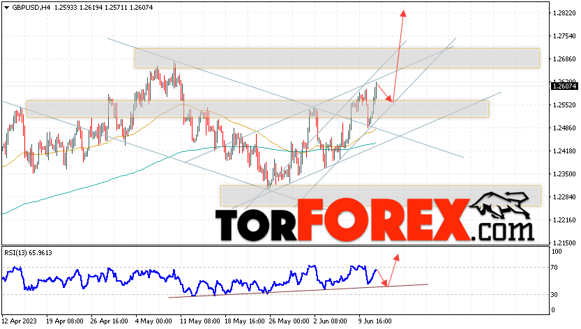 GBP/USD прогноз Фунт Доллар на 14 июня 2023