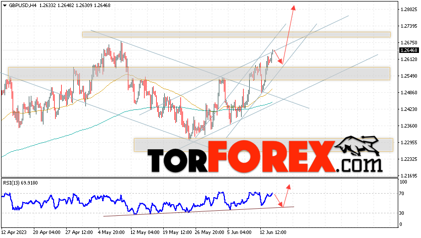 GBP/USD прогноз Фунт Доллар на 15 июня 2023