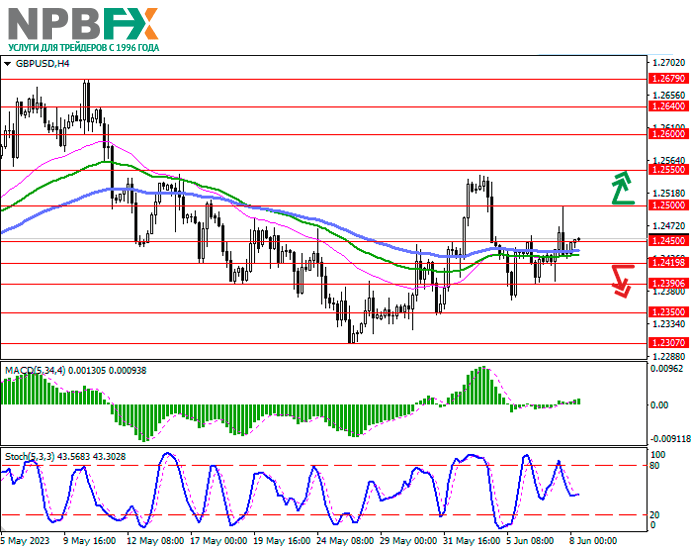 GBP/USD: фунт развивает слабую восходящую динамику 08.06.2023
