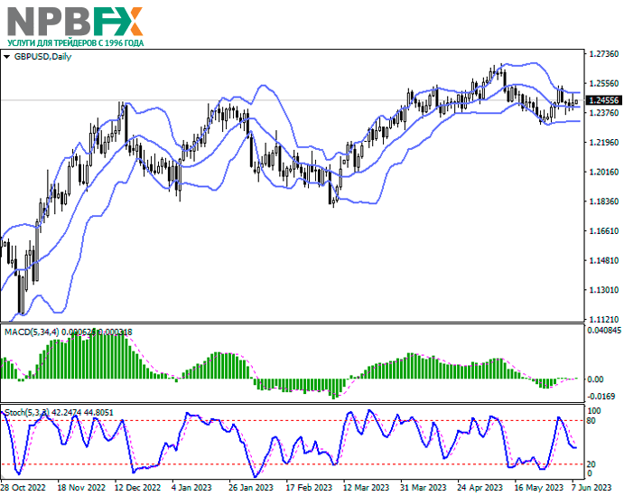 GBP/USD: фунт развивает слабую восходящую динамику 08.06.2023