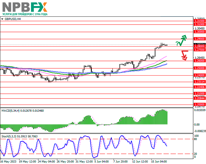 GBP/USD: аналитики ожидают повышения процентной ставки со стороны Банка Англии 19.06.2023