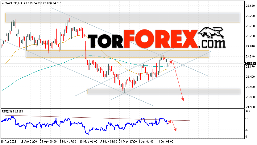 Серебро прогноз и аналитика XAG/USD на 13 июня 2023
