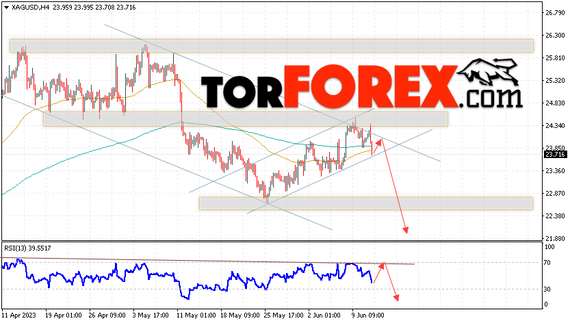 Серебро прогноз и аналитика XAG/USD на 14 июня 2023