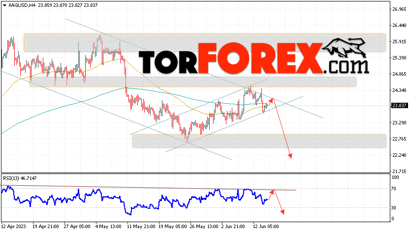 Серебро прогноз и аналитика XAG/USD на 15 июня 2023