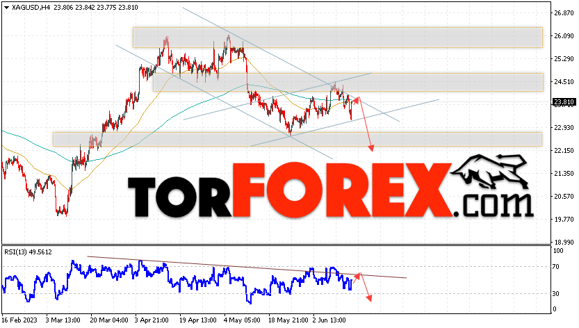 Серебро прогноз и аналитика XAG/USD на 16 июня 2023