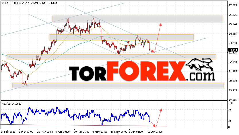 Серебро прогноз и аналитика XAG/USD на 21 июня 2023