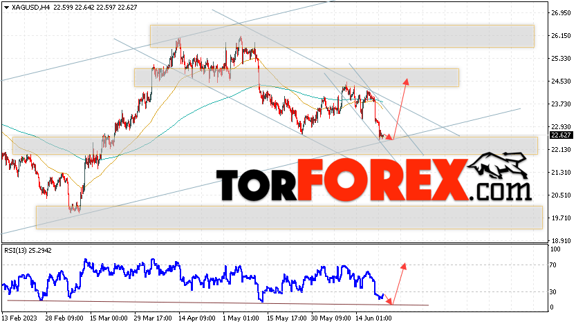 Серебро прогноз и аналитика XAG/USD на 23 июня 2023