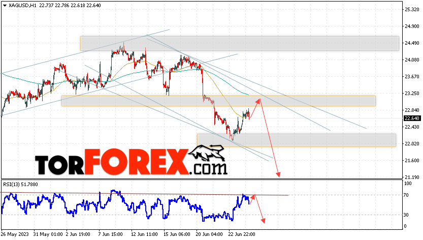 Серебро прогноз и аналитика XAG/USD на 27 июня 2023