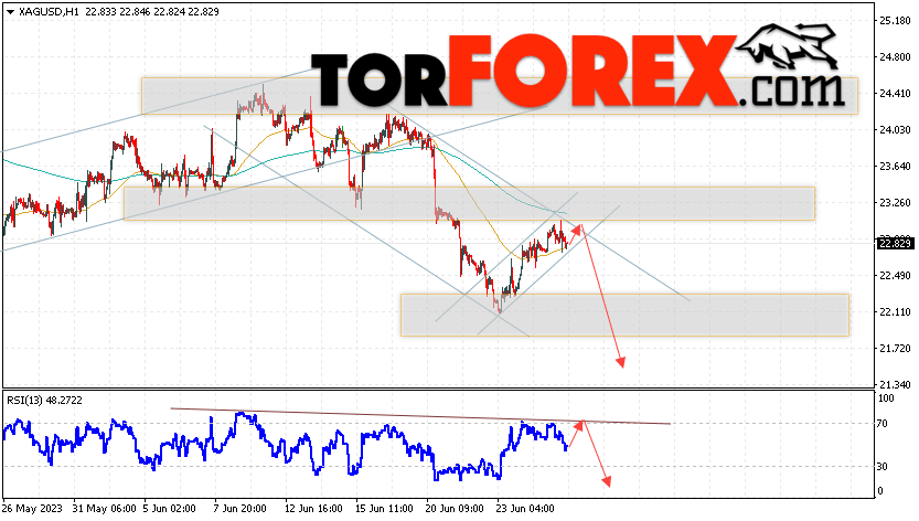 Серебро прогноз и аналитика XAG/USD на 28 июня 2023