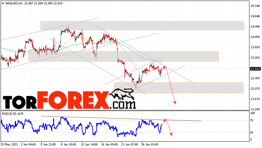 Серебро прогноз и аналитика XAG/USD на 29 июня 2023