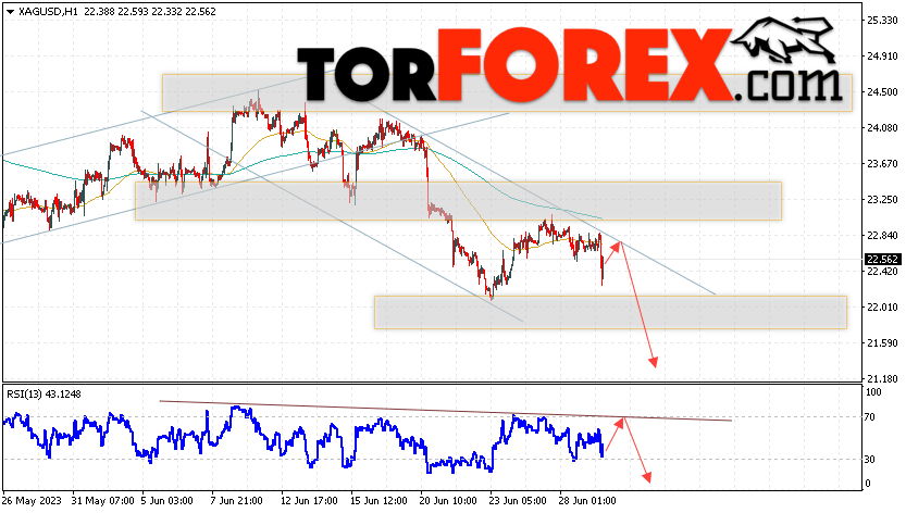 Серебро прогноз и аналитика XAG/USD на 30 июня 2023
