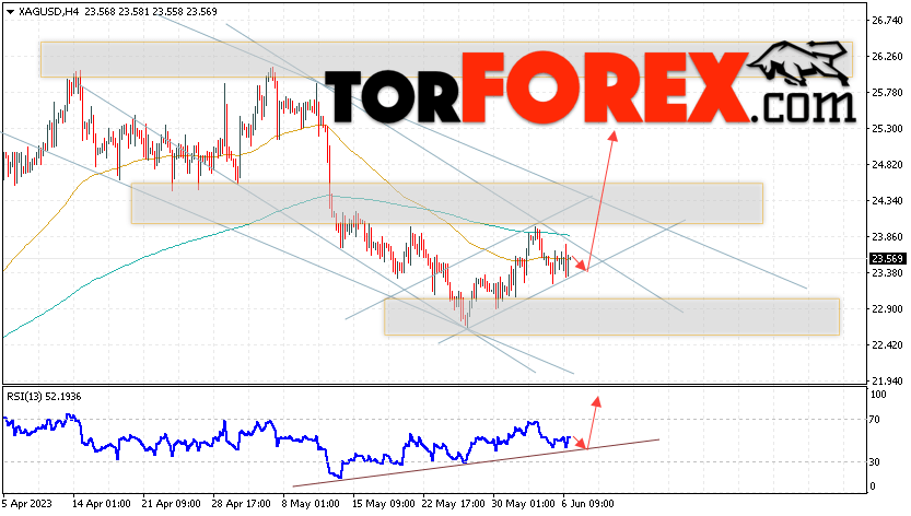 Серебро прогноз и аналитика XAG/USD на 7 июня 2023