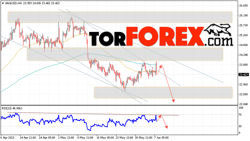 Серебро прогноз и аналитика XAG/USD на 8 июня 2023