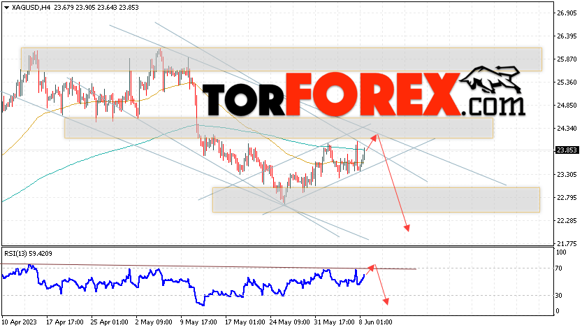 Серебро прогноз и аналитика XAG/USD на 9 июня 2023