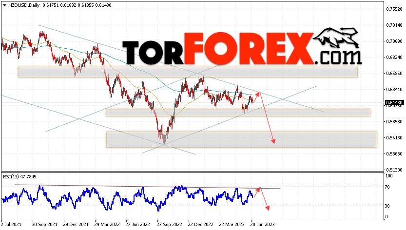 Технический анализ NZD/USD на 26 — 30 июня 2023
