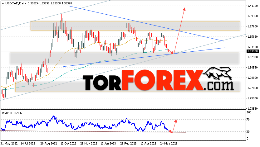 USD/CAD прогноз Канадский Доллар на 12 — 16 июня 2023