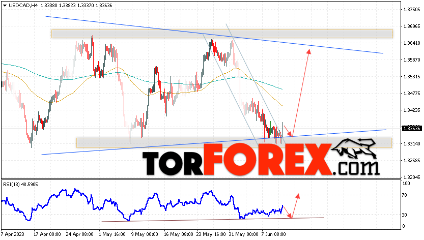 USD/CAD прогноз Канадский Доллар на 13 июня 2023