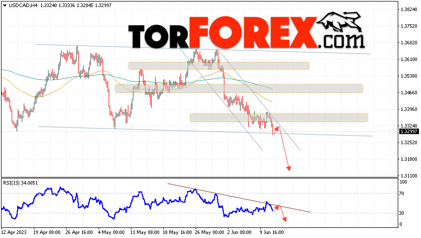 USD/CAD прогноз Канадский Доллар на 14 июня 2023